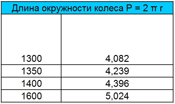 Длина окружности колеса 26 дюймов