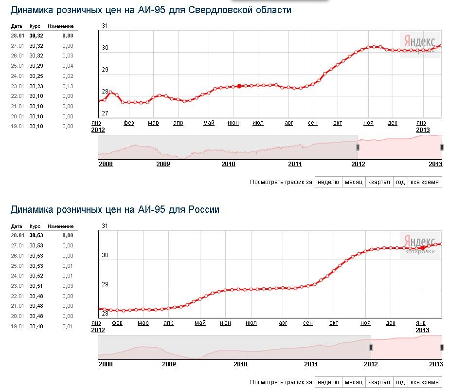 Цена бензина в 95 году. Динамика роста бензина с 2000 года. Динамика стоимости 95 бензина по годам. Динамика стоимости дизельного топлива по годам. Динамика изменения цен на бензин.