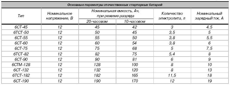 Зарядный ток. Объём электролита в аккумуляторе 190. Емкость электролита в АКБ 190. Сколько литров электролита в 60 АКБ. Сколько литров электролита в аккумуляторе 60.