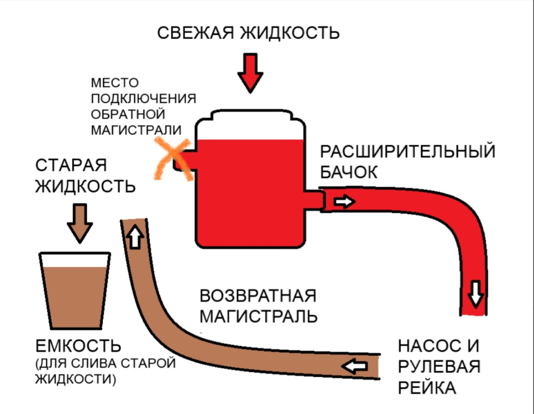 Жидкость схема. Жидкость ГУР схема. Схема замены жидкости ГУР. Замена жидкости в системе ГУР схема. Жидкость в ГУР схема работы.