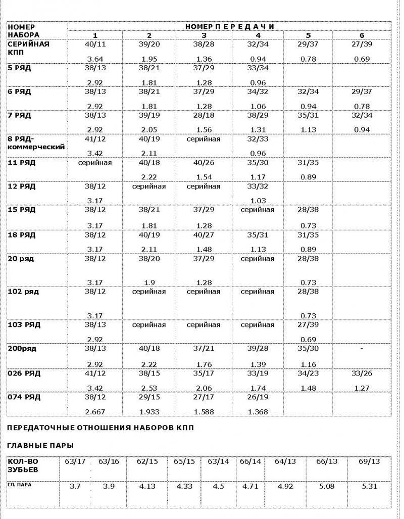 7 ряд числа. Таблица передаточного числа главной пары ВАЗ. 7 Ряд КПП ВАЗ передаточные числа. Передаточные числа спорт рядов КПП ВАЗ. Передаточные числа КПП ВАЗ 2108 таблица.