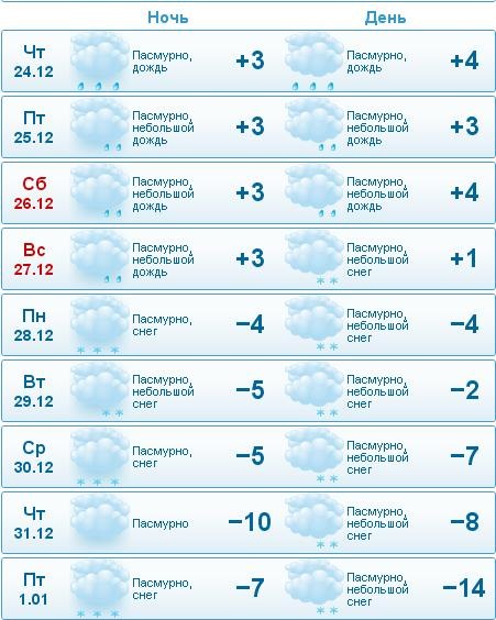 Самый точный прогноз в бресте. Погода в бресте на месяц. температура в бресте на неделю. брест зимой погода.