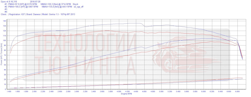 Чип-тюнинг Daewoo Gentra в Сургуте — TunChip на DRIVE2