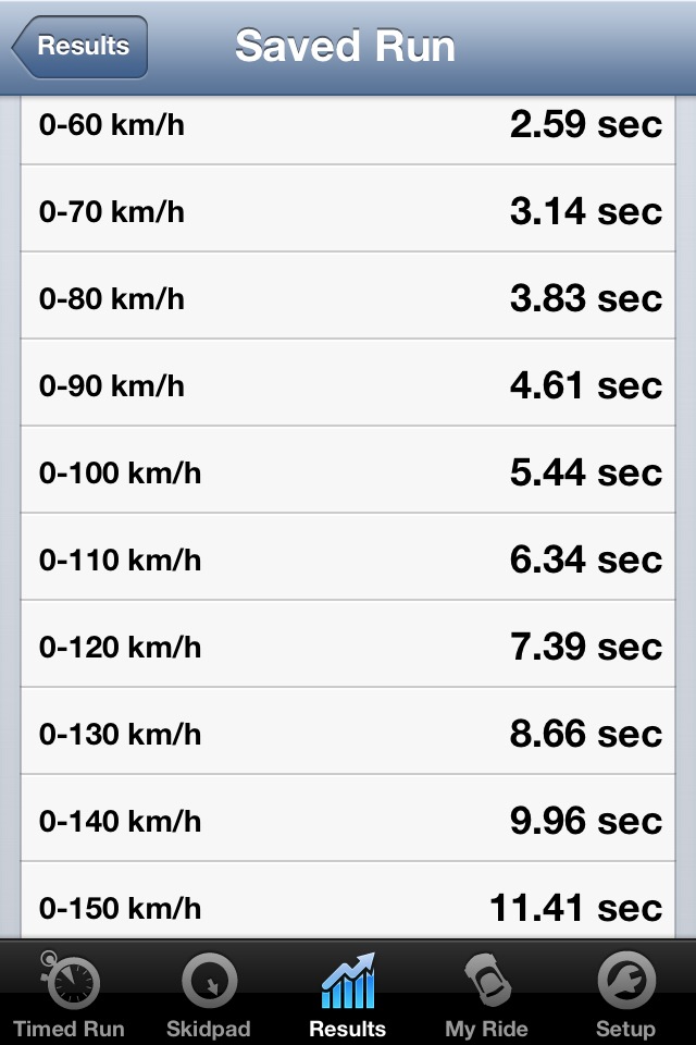 revo stage 1. 0-60:0-150 — Audi A4 (B8)