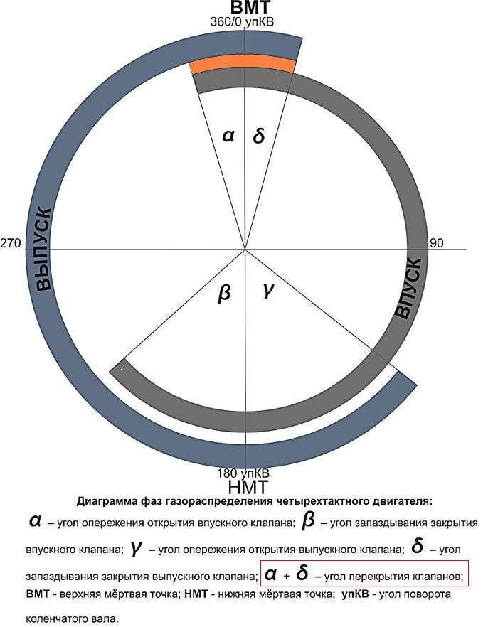 Угол опережения дизельного двигателя