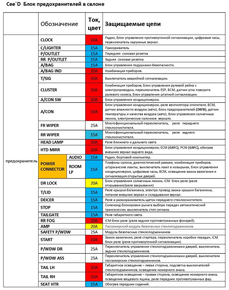 Схема предохранителей на киа сид 2013 года