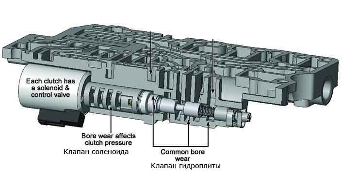 Как снять клапан соленоида