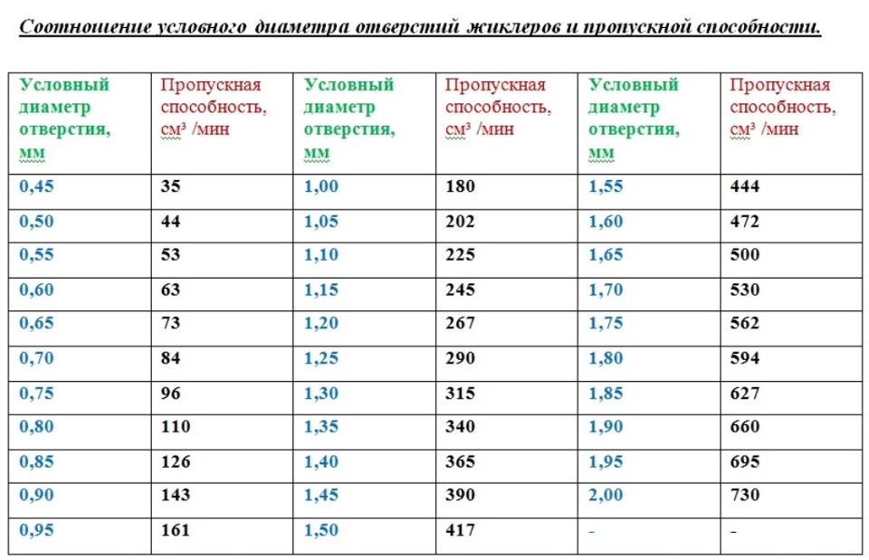 Диаметр топливных. Таблица диаметров жиклеров карбюратора в мм. Таблица пропускной способности жиклеров карбюратора. Таблица диаметров жиклеров карбюратора и пропускной способности.. Маркировка жиклеров карбюратора.