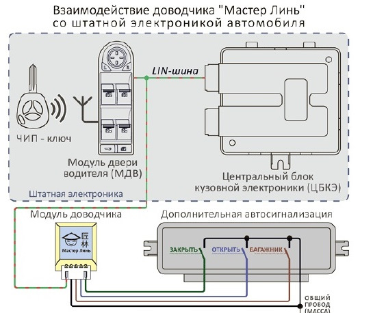 доводчик стекол или работа Мастер-Линь в паре с StarLine A91 - Lada Гранта лифтб