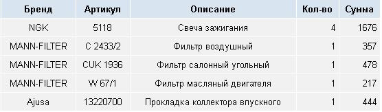 Фильтра, масла, свечи, прокладка впускного коллектора, антифриз ...