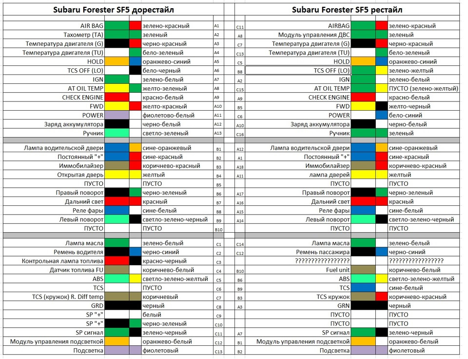 Каким номером обозначена. Распиновка панели приборов Субару Форестер sg5. Распиновка приборной панели Субару Форестер sg5. Схема приборки sg5. Распиновка приборной панели Subaru Forester sf5.