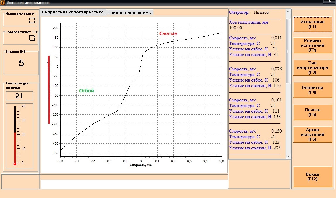 Диаграммы испытания. Характеристики амортизаторов. Рабочая диаграмма амортизатора. Усилие сжатия и отбоя амортизаторов. Характеристика амортизатора график.
