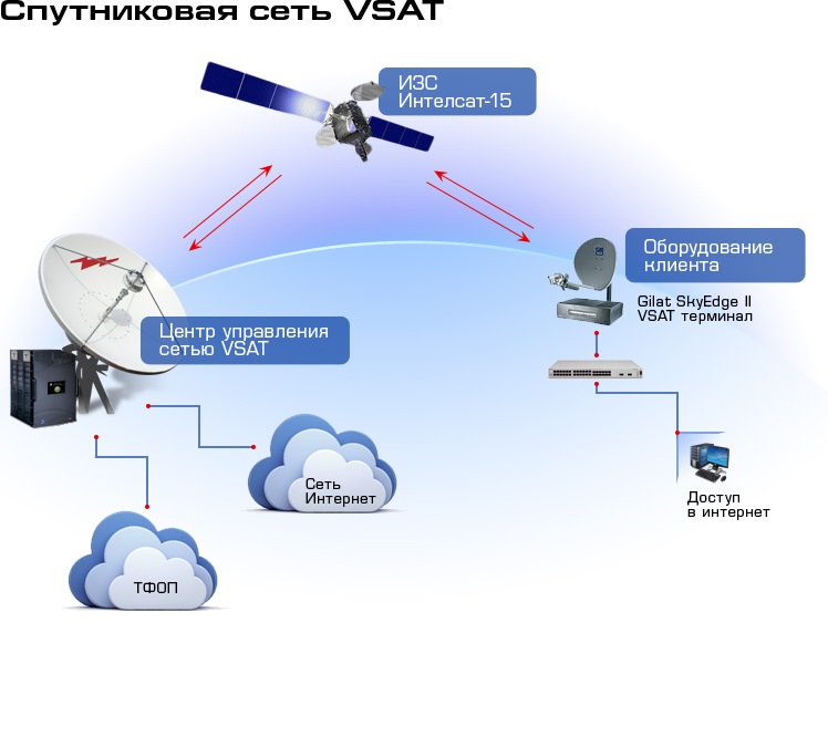 Включи передачу интернета. Схема организации связи VSAT. Спутниковая связь VSAT схема. Спутниковая система связи VSAT структурная схема. Схема передачи сигнала спутниковой связи.