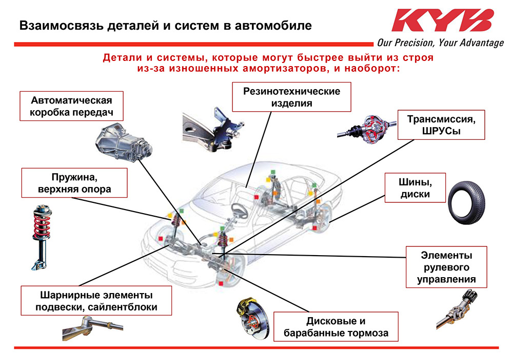 Электронные системы управления тормозными системами. Системы автомобиля. Детали тормозной системы. Основные системы автомобиля. Признаки изношенных амортизаторов.