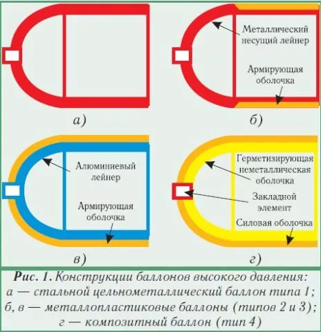 Какая толщина стенки у газового баллона