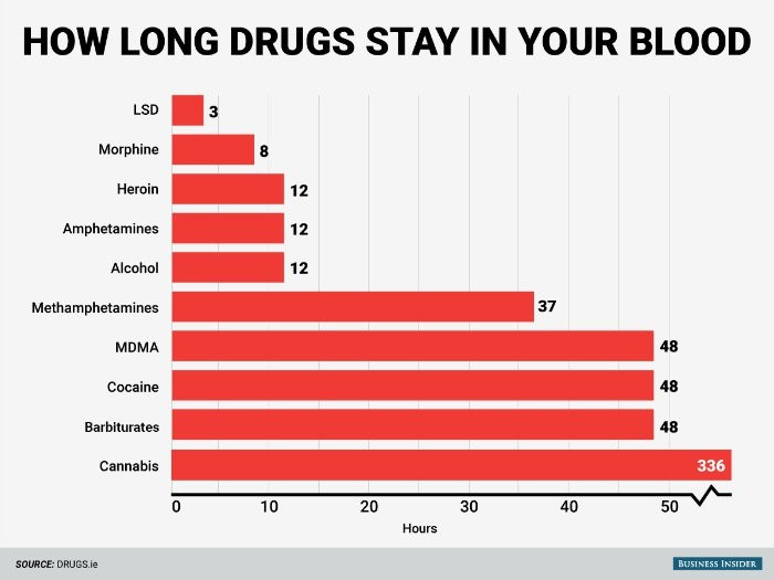 как долго наркотики в крови