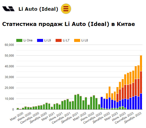 Продажи бренда Li Auto в 2020-2023 гг. по месяцам в Китае — Voyah Free