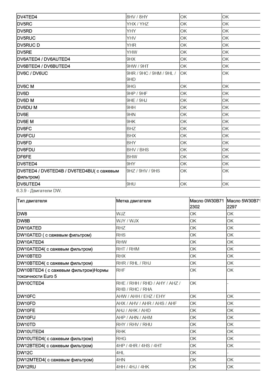 Фото в бортжурнале DS 7 Crossback. Запчасти на фото: DV6BTED4, DV6UTED4, DW10ATED, DW10ATED4, DW12BTED4