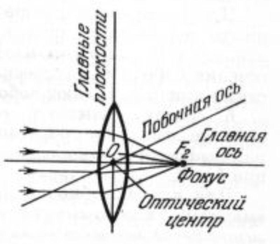 Центр кривизны линзы