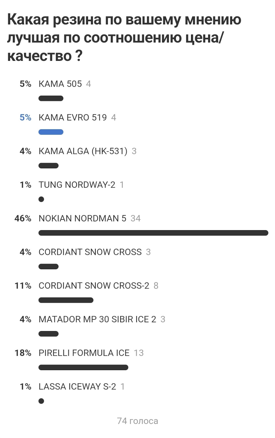 Покупка новой зимней резины — Lada Гранта Лифтбек (2-е поколение), 1,6 ...