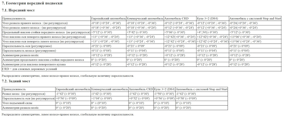 Параметры сход-развала DS4 — Citroen DS4, 1,6 л, 2012 года | наблюдение ...