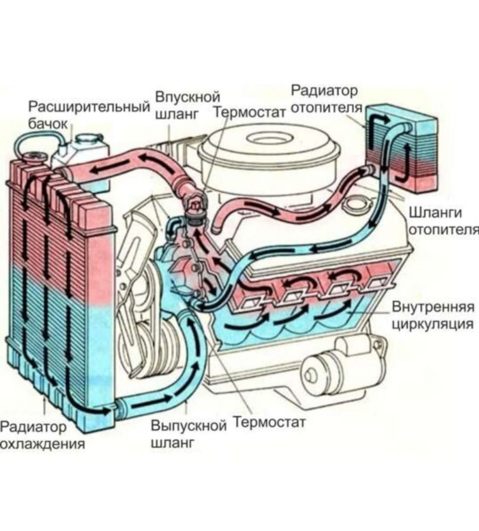Водяное охлаждение двс. Система охлаждения двигателя 4в11. Схема циркуляции системы охлаждения в автомобиле. Жидкостная система охлаждения ДВС схема.