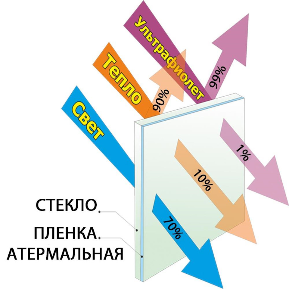 Как решить проблему нагрева салона на палящем солнце. — Авто-квартал на  DRIVE2