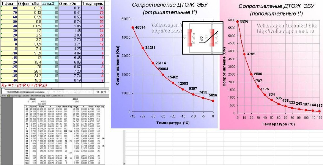 Температура охлаждающей жидкости дизель. Таблица сопротивления датчика температуры охлаждающей жидкости. Таблица ДТОЖ 409. Датчик температуры ВАЗ сопротивление таблица. Таблица сопротивления датчика температуры охлаждающей жидкости ВАЗ.