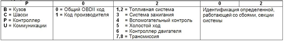 Ошибки тойота рав 4. Коды ошибок Тойота RAV 4.