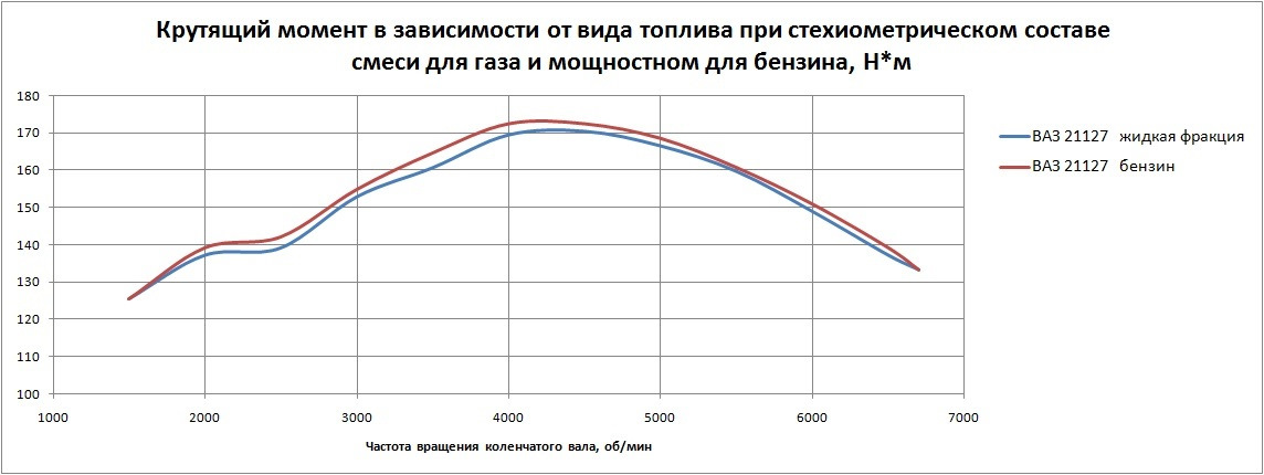 Крутящий момент двигателя ваз