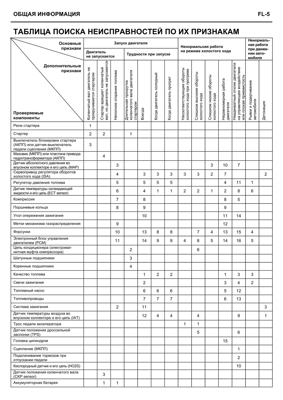 Первичная самодиагностика работы двигателя — DRIVE2