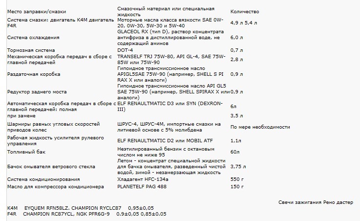 Рено дастер таблица жидкостей - aspektcenter.ru