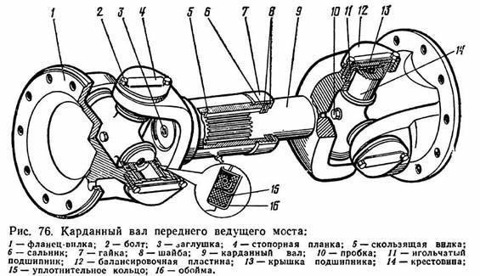 Карданный шарнир неравных угловых скоростей