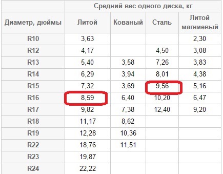Таблица объема и веса автомобильных шин и литых дисков в Москве