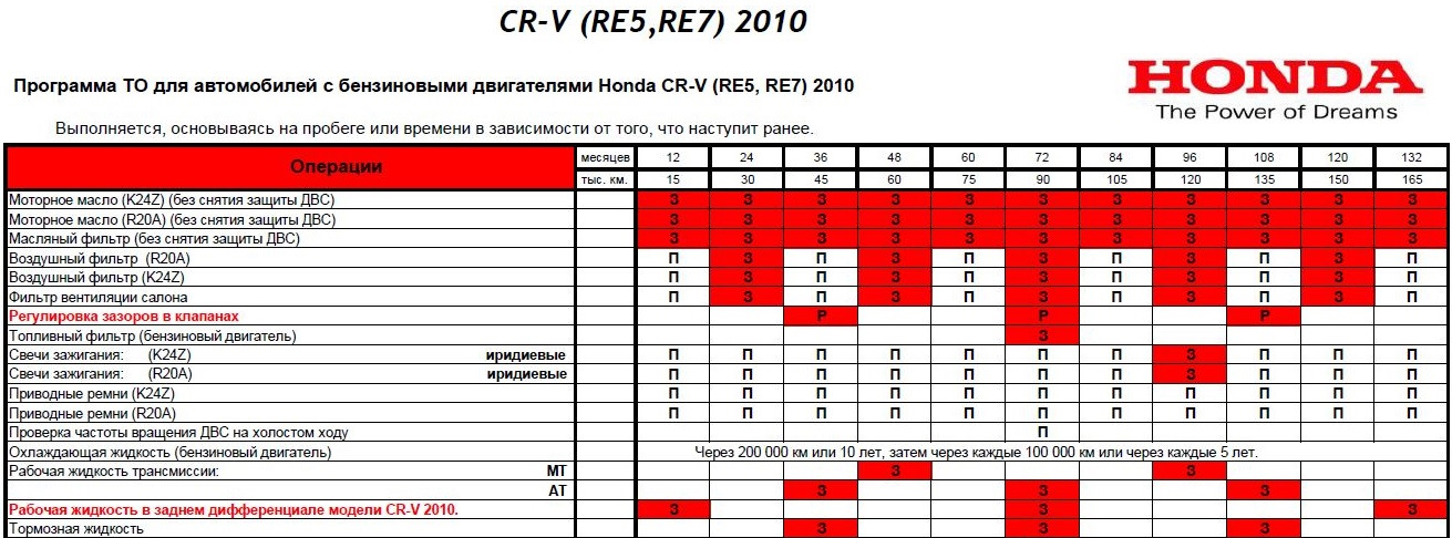 Регламент хонда. Регламент то Honda CR-V 3.