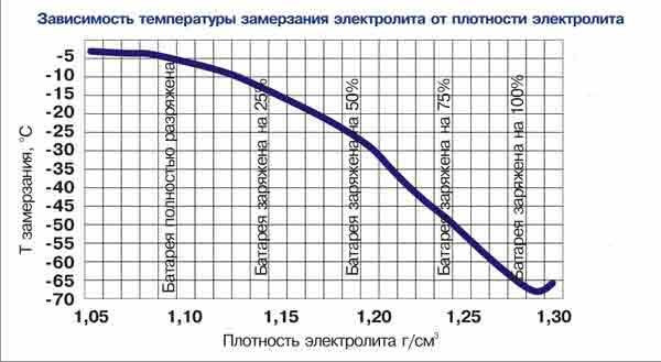 Плотность аккумулятора летом таблица