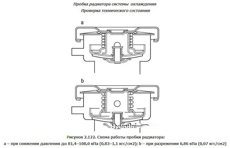 Работает крышка. Принцип работы пробки радиатора. Пробка радиатора с открытым клапаном схема. Схему клапанов пробки радиатора. Схема устройство сливной пробки радиатора.