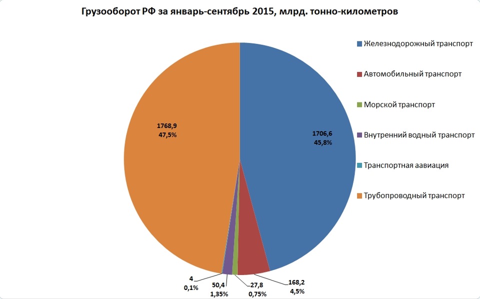 Грузооборот морского транспорта