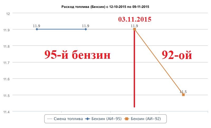 Какой 95 лучше. 92 И 95 бензин в чем разница. Различие бензина 92 и 95. Разница в расходе 92 и 95 бензина. Отличие 92 от 95.