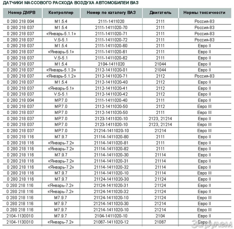 Таблица ДМРВ. Двигатели ВАЗ ДМРВ. Три …