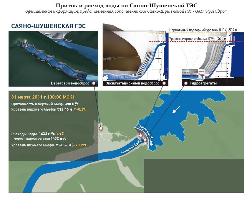 Карта шушенского водохранилища. Зона затопления Саяно-Шушенской ГЭС. Саяно-Шушенская ГЭС инфографика. Саяно-Шушенская ГЭС схема плотины. Майнская ГЭС схема.