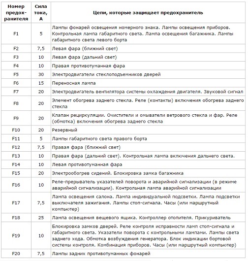 Распиновка предохранителей 2112