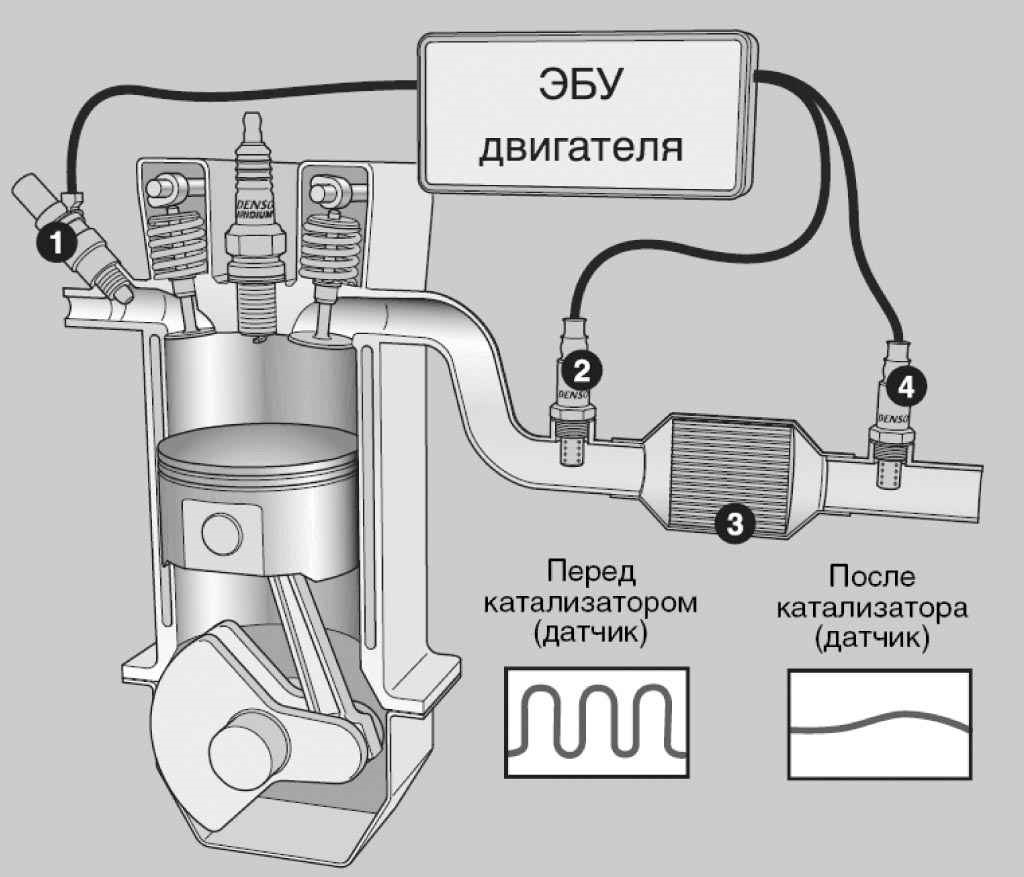 Датчик кислорода двигатель. Схему каталитического нейтрализатора с двумя датчиками кислорода.. Лямбда зонд датчик обманка b1s1/b1s2/b2s1/b2s2 p0420. Датчик температуры отработанных газов принцип работы. Лямбда зонд датчик обманка b1s1/b1s2/b2s1/b2s2.