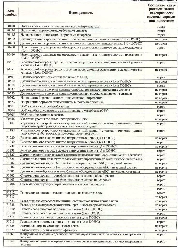 Контроль показаний датчиков: ДМРВ, ДПДЗ, ДТОЖ
