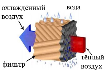 Водяные кондиционеры для авто. Смотреть фото Водяные кондиционеры для авто. Смотреть картинку Водяные кондиционеры для авто. Картинка про Водяные кондиционеры для авто. Фото Водяные кондиционеры для авто