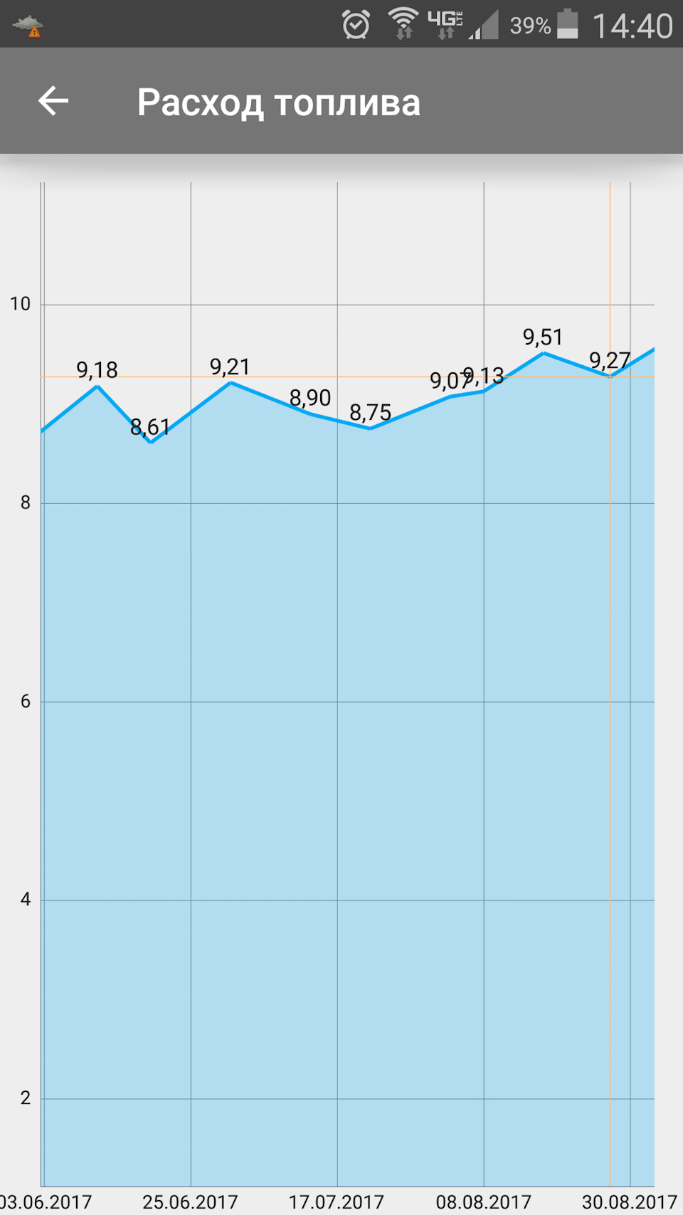 Расход топлива летний период. (Часть 2) — Mitsubishi Lancer X, 1,8 л ...