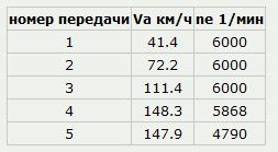 Максимальная скорость 125. Максимальная скорость на 1 передаче. Максимальная скорость на 3 передаче ВАЗ.