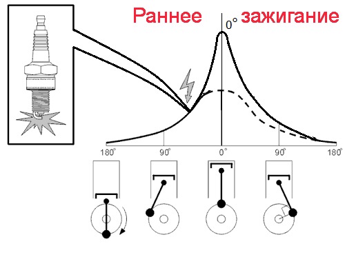 Как определить раннее или позднее зажигание.