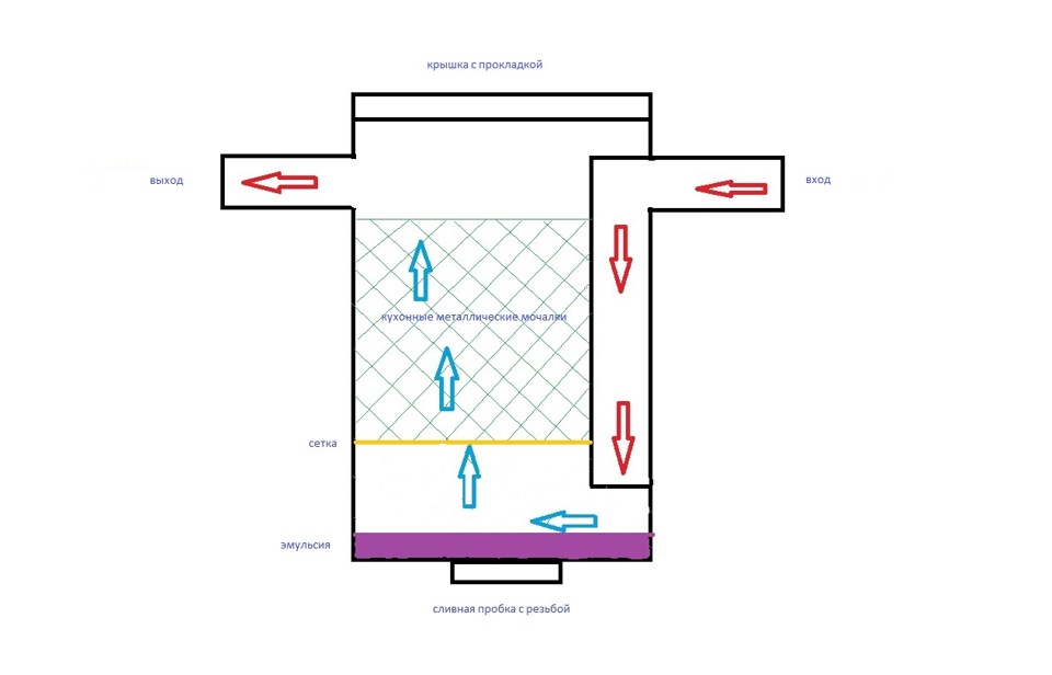 Схема работы маслоуловителя