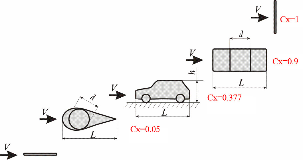 Сопротивление воздуха автомобиля. Коэффициент лобового сопротивления пластины. Коэффициент лобового сопротивления тел. Коэффициент аэродинамического сопротивления цилиндра. СХ коэффициент аэродинамического сопротивления формула.